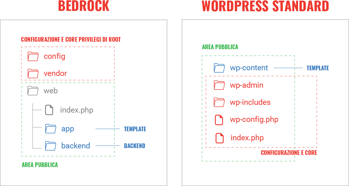 Wordpress e Bedrock: due strutture diverse Wordpress e Bedrock: due strutture diverse